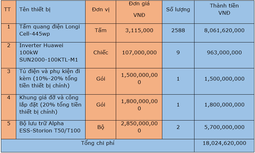 Bảng 2: Bảng chi phí cho hệ thống điện mặt trời 1MWp