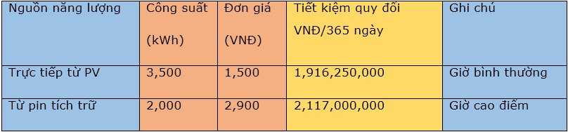 Bảng 3: Bảng tính chi phí tiết kiệm từ hệ thống điện năng lượng mặt trời