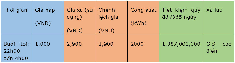 Bảng 4: Bảng tính chi phí tiết kiệm từ Battery