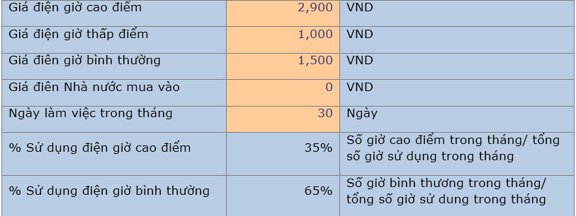 Bảng 1: Bảng tính hiệu quả kinh tế