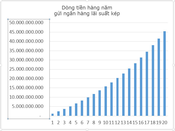 Hình 5: Dòng tiền hàng năm gửi ngân hàng lãi suất kép