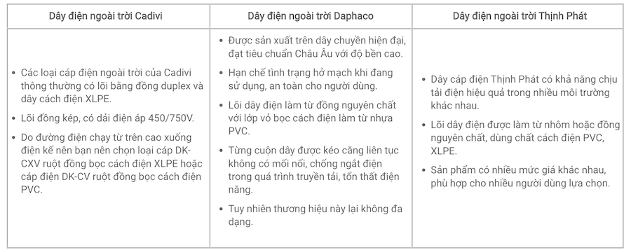 3 thương hiệu sản xuất dây cáp điện uy tín