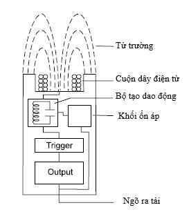 Nguyên lý hoạt động của cảm biến tiệm cận