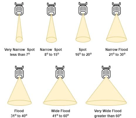 Góc chiếu sáng của đèn LED