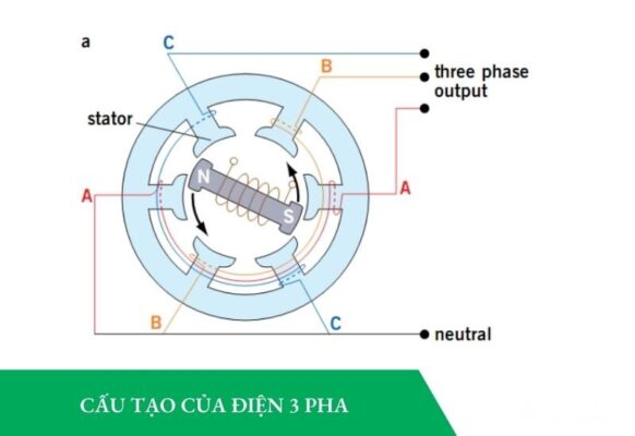 Cấu tạo của điện 3 pha