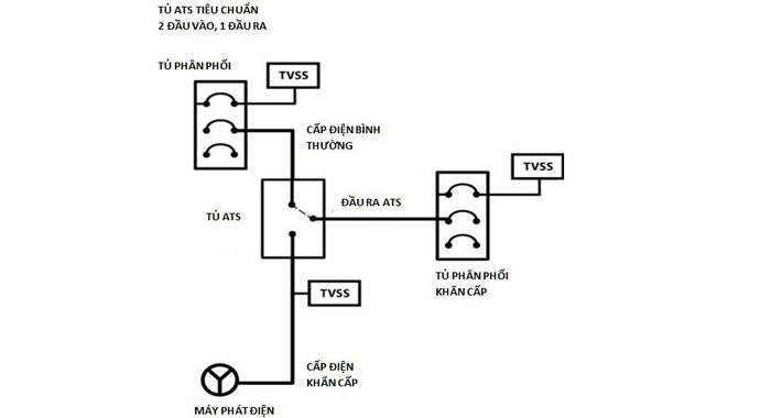 Nguyên lý hoạt động tủ ATS