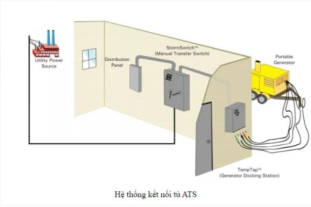 Quy trình tủ điện ATS