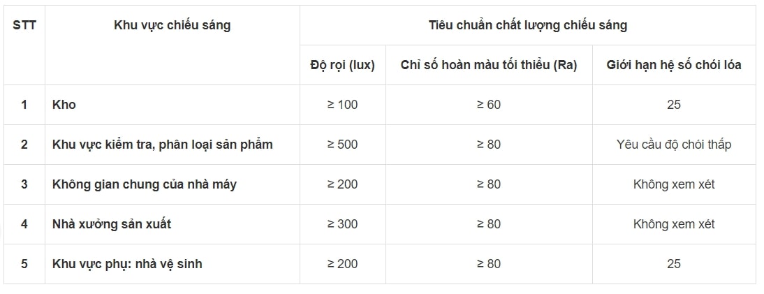 Tiêu chuẩn về độ rọi sáng trong nhà xưởng