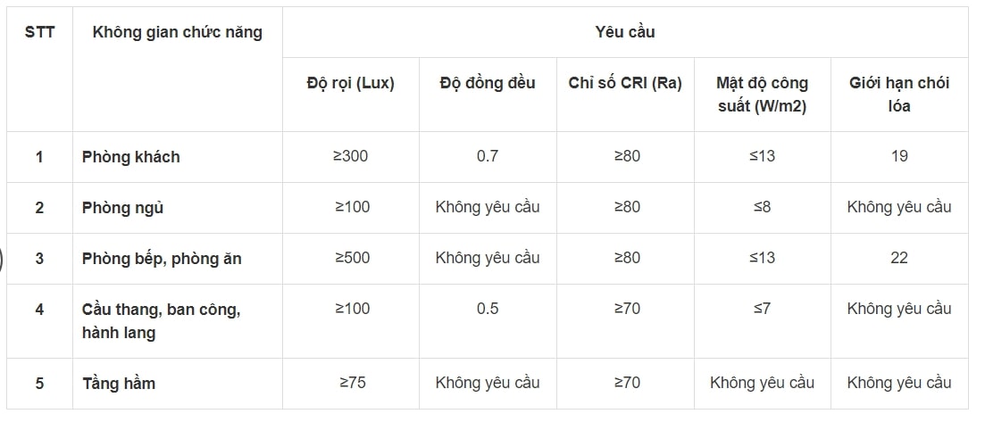 Tiêu chuẩn về độ rọi sáng